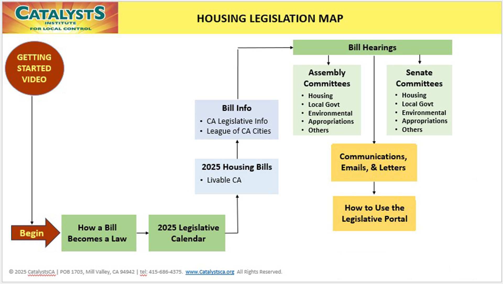 OLD Learning Map - Catalysts Institute for Local Control